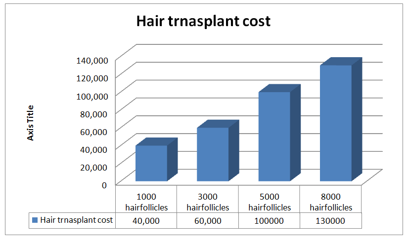 Hair transplant pune costs, procedure and time guideline